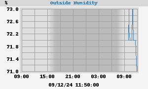 outside humidity